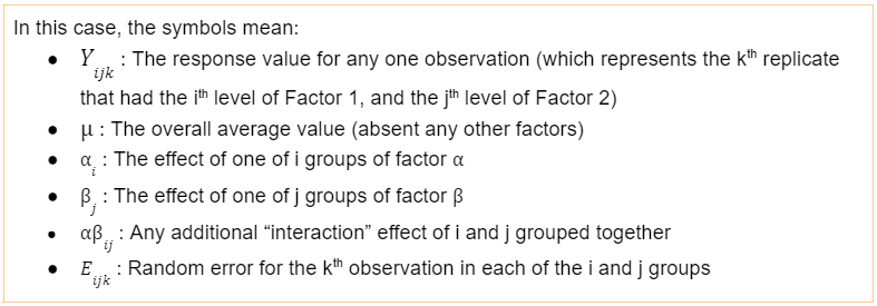 Formula Explanations of Anova